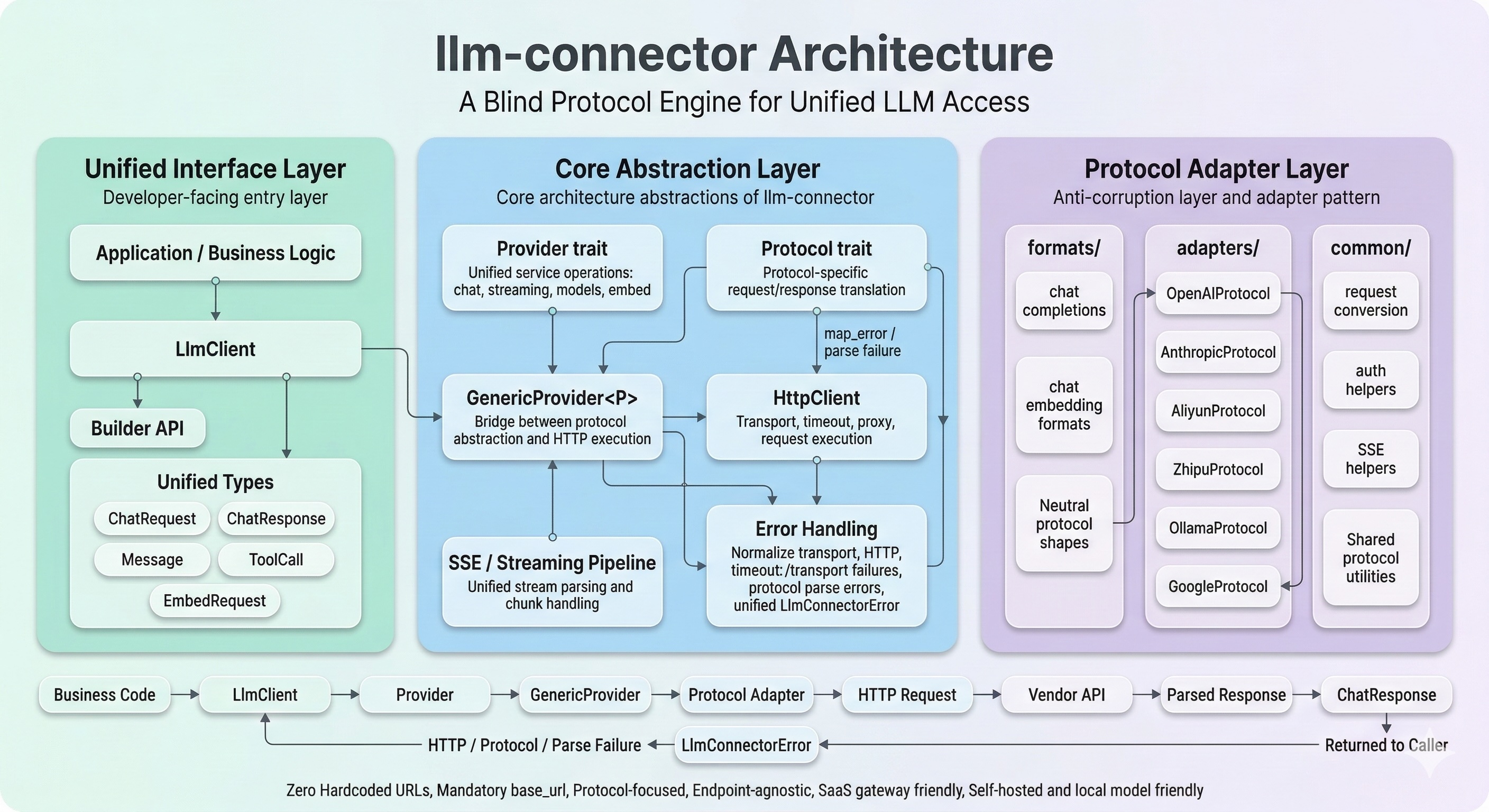 Protocol Layer Architecture